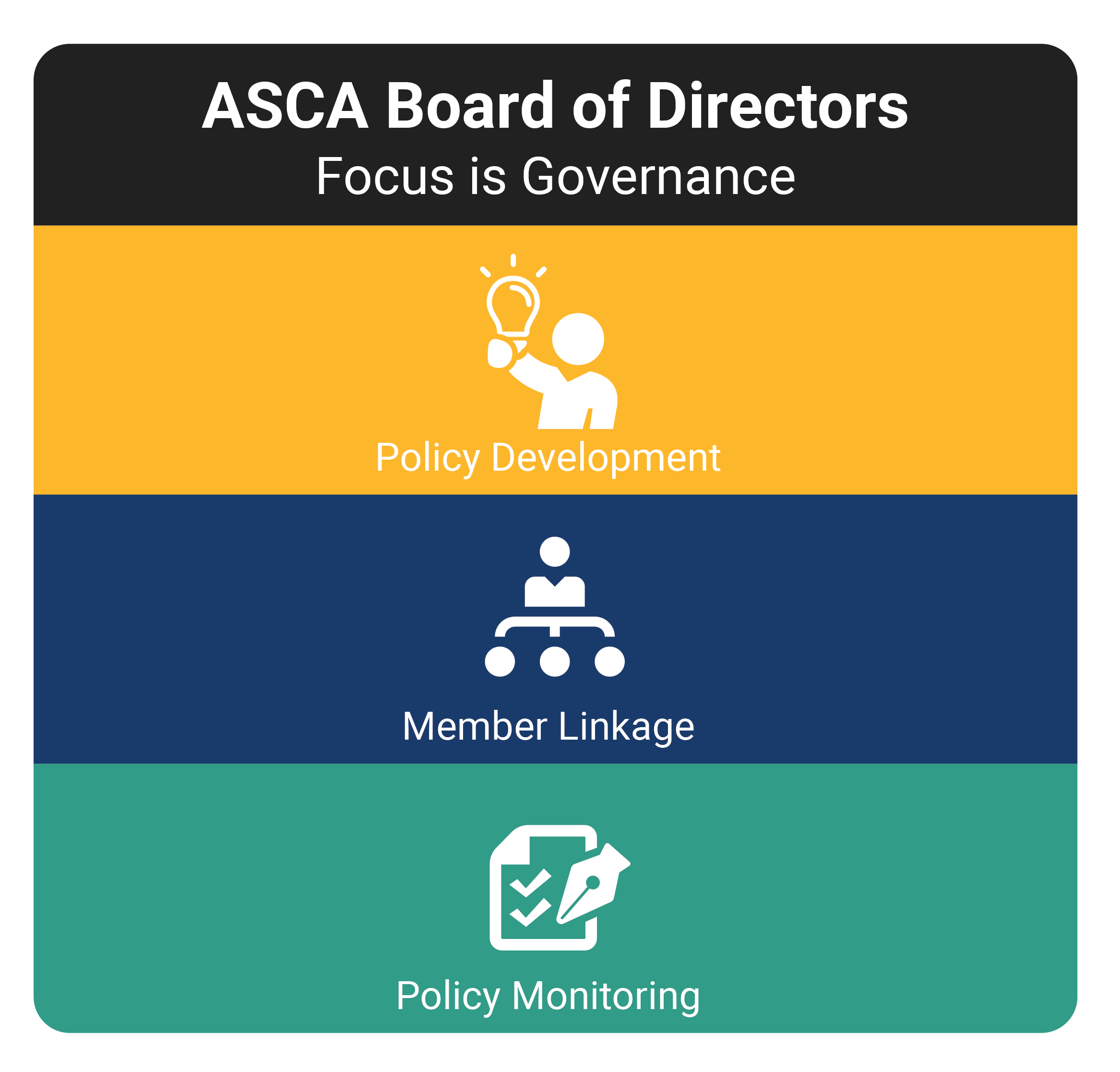 ASCA Board of Directors Focus is Governance, Policy Development, Member Linkage, Policy Monitoring