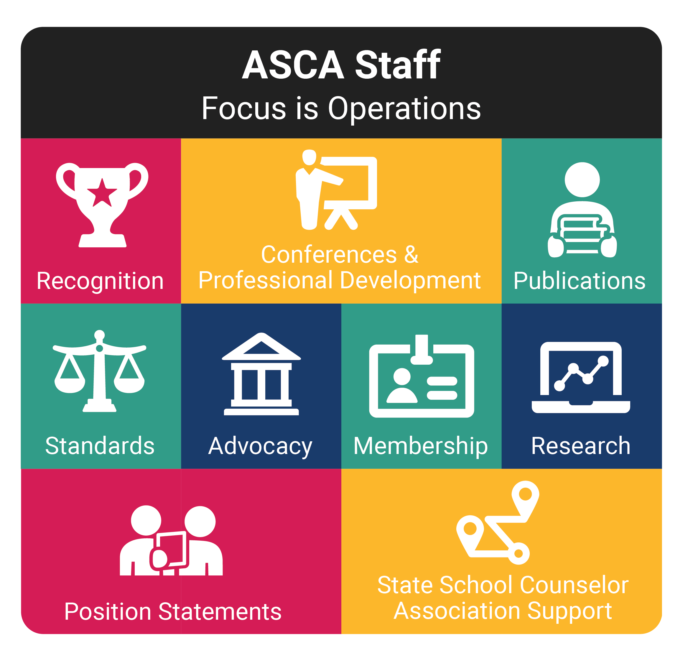 ASCA Staff, Focus is Operations, Recognition, Conferences and Professional Development, Publications, Standards, Advocacy, Membership, Research, Position Statements, State School Counselor Associations